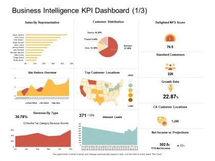 Business intelligence kpi dashboard score ppt powerpoint background images