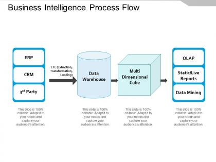 Business intelligence process flow