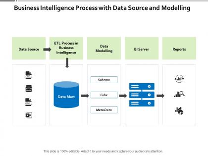 Business intelligence process with data source and modelling