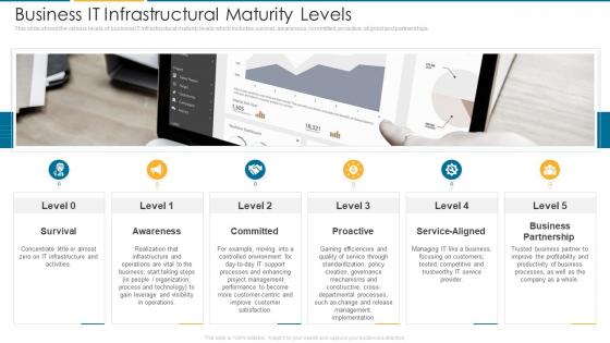 Business It Infrastructural Maturity Levels It Architecture Maturity Transformation Model