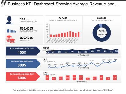 Business Kpi Dashboard Showing Average Revenue And Clv