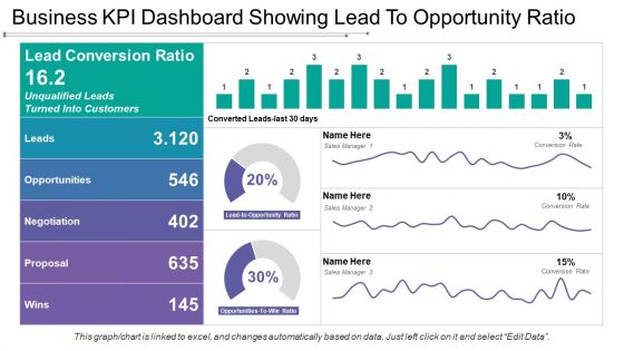 Business kpi dashboard showing lead to opportunity ratio