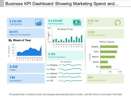 Business kpi dashboard showing marketing spend and return on investment