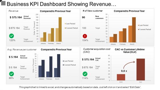 Business kpi dashboard showing revenue and customer lifetime value