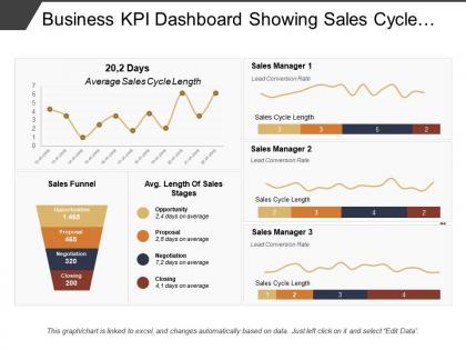 Business kpi dashboard showing sales cycle length and sales funnel