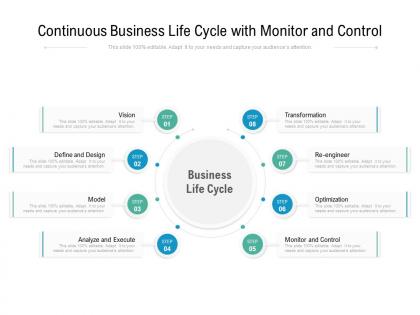 Business life cycle with monitor and control
