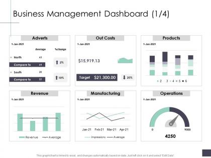 Business management dashboard adverts business analysi overview ppt sample