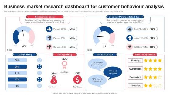 Business Market Research Dashboard For Customer Behaviour Analysis