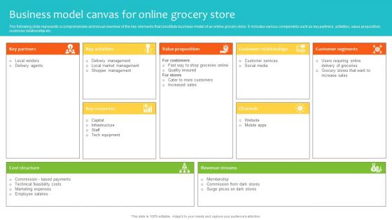 Business Model Canvas For Online Grocery Store Navigating Landscape Of Online Grocery Shopping