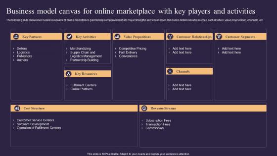 Business Model Canvas For Online Marketplace With Key Players And Activities