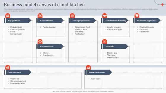 Business Model Canvas Of Cloud Kitchen Ghost Kitchen Global Industry