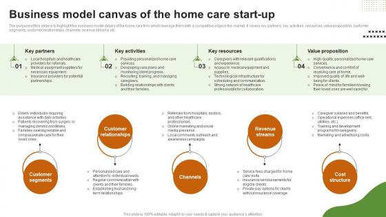 Business Model Canvas Of The Home Company Summary Of The Home Care Start Up