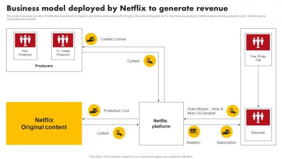 Business Model Deployed By Netflix To Comprehensive Marketing Mix Strategy Of Netflix Strategy SS V