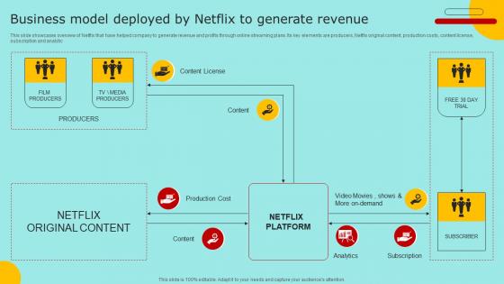 Business Model Deployed By Netflix To Generate Marketing Strategy For Promoting Video Content Strategy SS V