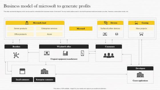Business Model Of Microsoft To Generate Microsoft Strategy Analysis To Understand Strategy Ss V