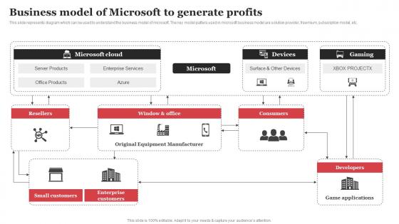 Business Model Of Microsoft To Generate Profits Microsoft Strategic Plan Strategy SS V
