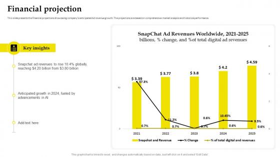 Business Model Of Snapchat Financial Projection Ppt File Show BMC SS