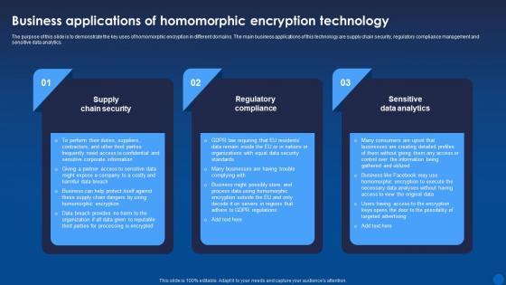 Business Of Homomorphic Encryption Technology Encryption For Data Privacy In Digital Age It
