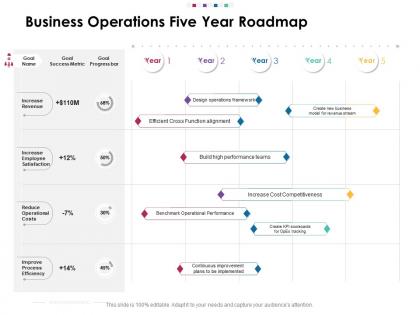 Business operations five year roadmap