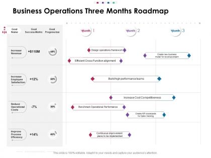 Business operations three months roadmap