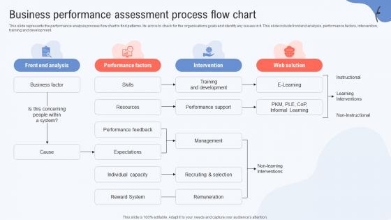 Business Performance Assessment Process Flow Chart