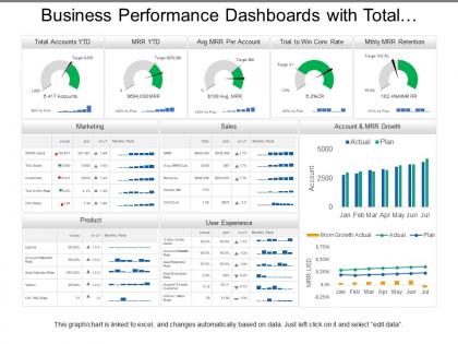 Business performance dashboards with total accounts marketing and product