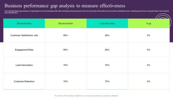 Business Performance Gap Analysis To Measure Building Customer Persona To Improve Marketing MKT SS V