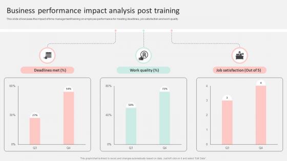 Business Performance Impact Analysis Post Optimizing Operational Efficiency By Time DTE SS