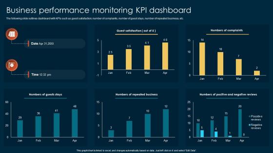Business Performance Monitoring KPI Bridging Performance Gaps Through Hospitality DTE SS