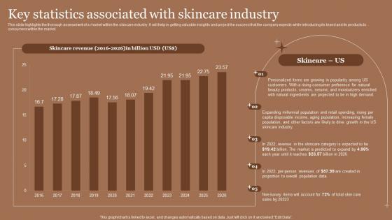 Business Plan For Skincare Cosmetic Store Key Statistics Associated With Skincare Industry BP SS
