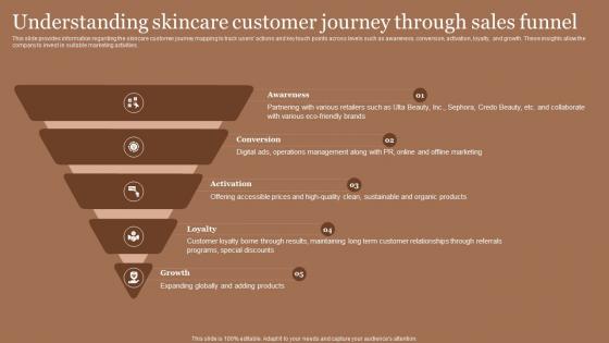 Business Plan For Skincare Cosmetic Store Understanding Skincare Customer Journey Through Sales BP SS