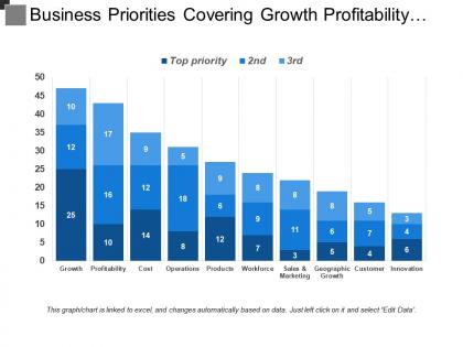Business priorities covering growth profitability cost products and innovation