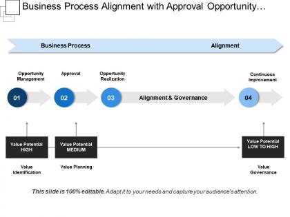 Business process alignment with approval opportunity realization