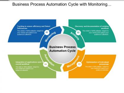 Business process automation cycle with monitoring management