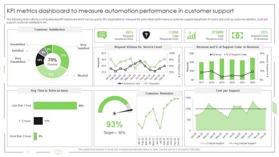 Business Process Automation KPI Metrics Dashboard To Measure Automation Performance In Customer