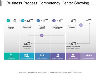 Business process competency center showing a competency center process