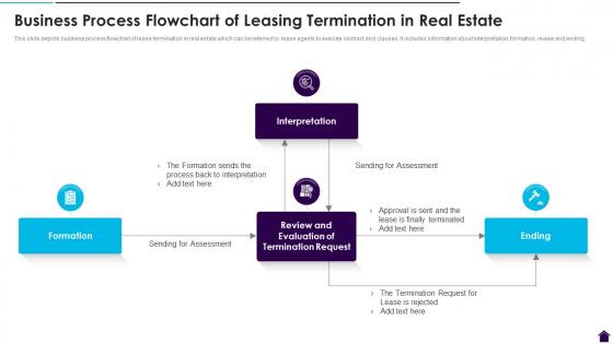 Business Process Flowchart Of Leasing Termination In Real Estate