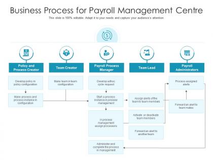 Business process for payroll management centre