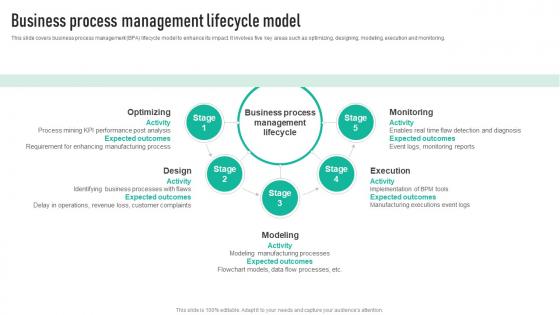 Business Process Management Lifecycle Employee Engagement Program Strategy SS V