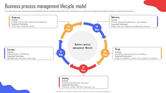 Business Process Management Lifecycle Implementing Strategies To Enhance Organizational