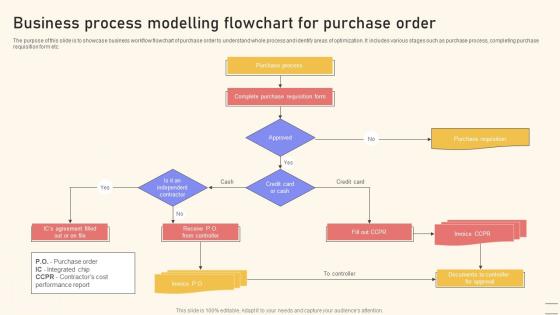 Business Process Modelling Flowchart For Purchase Order