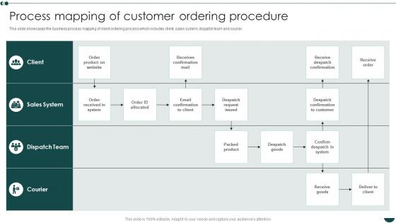 Business Process Redesign Strategies Process Mapping Of Customer Ordering Procedure