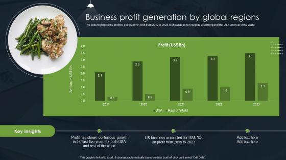 Business Profit Generation By Global Regions Food Company Financial Report