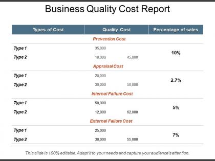 Business quality cost report