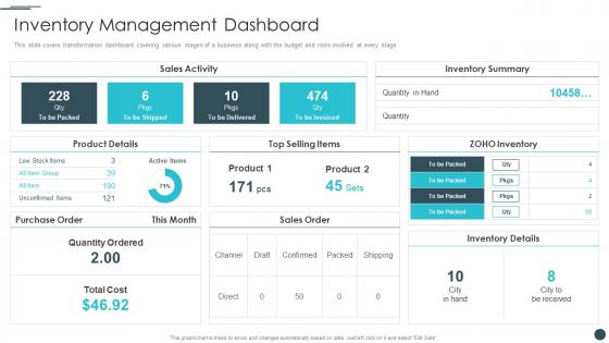 Business Reinvention Inventory Management Dashboard Ppt Introduction