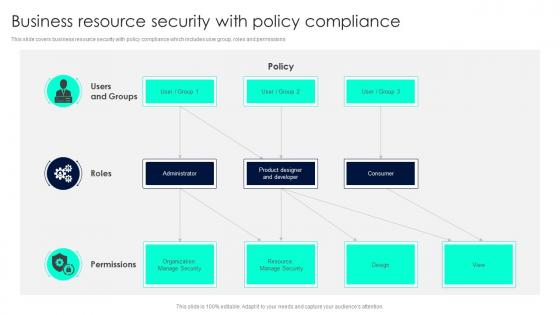 Business Resource Security With Policy Compliance