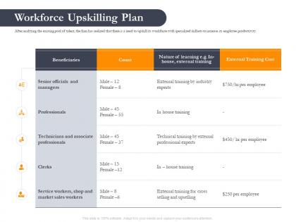 Business retrenchment strategies workforce upskilling plan ppt powerpoint shapes