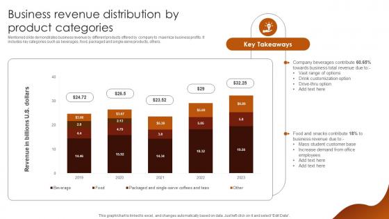 Business Revenue Distribution By Product Categories Luxury Coffee Brand Company Profile CP SS V