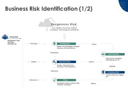 Business risk identification strategic risk operations risk ppt powerpoint presentation