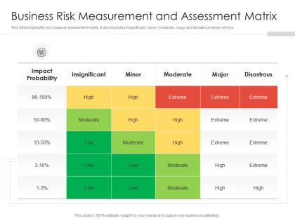 Business risk measurement and assessment matrix